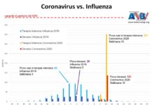 Biotecnologi: “Ecco perché il coronavirus non è paragonabile all’influenza”. Il grafico.
