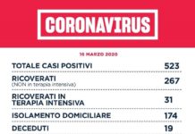 Lazio: il bollettino odierno, con contagi, decessi, guariti. Trend in lieve flessione.