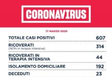 Coronavirus: Il resoconto di oggi dei casi complessivi nel Lazio.