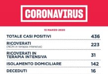 Coronavirus: riepilogo casi nel Lazio fino a oggi, domenica 15 marzo. Contagi in aumento.