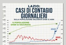 Covid, rispetto allo scorso ottobre 74% ricoveri in meno. I vaccini funzionano