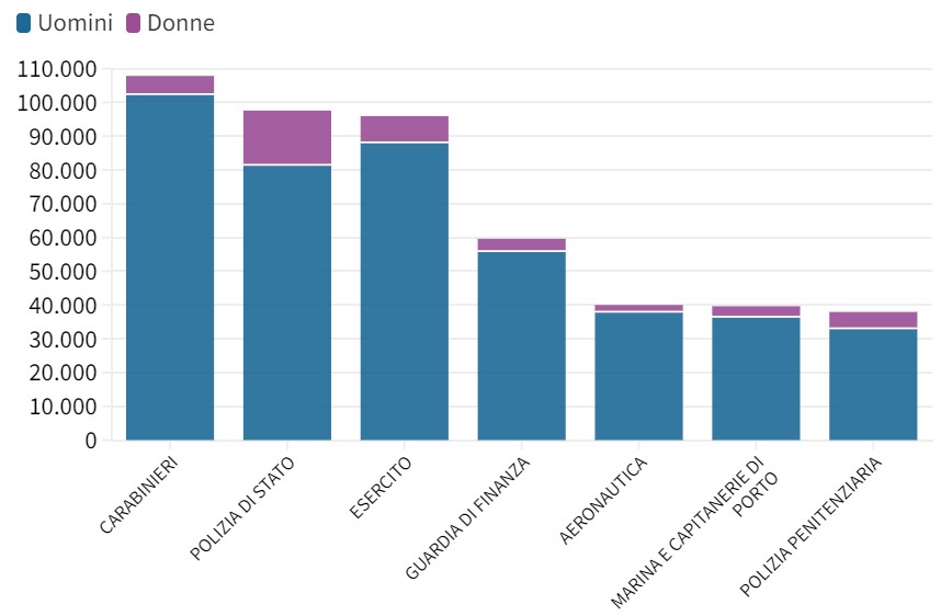 Fonte: Italia in Dati