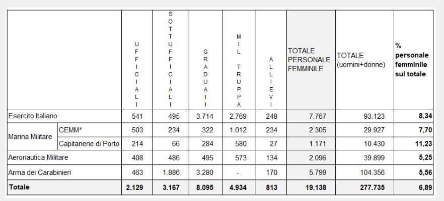 Personale femminile al 31 dicembre 2021. Fonte: Rielaborazione Servizio Studi – Dipartimento Difesa – su dati tratti dalla Relazione sullo stato della disciplina militare e sullo stato dell'organizzazione delle Forze armate (anno 2021) – Doc. XXXVI n. 1.