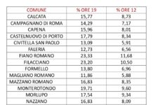 Referendum, affluenza ore 19: dato più alto a Fiano Romano, più basso a Sant’Oreste
